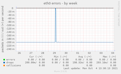 eth0 errors