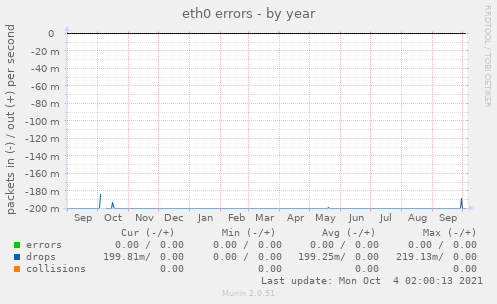 eth0 errors