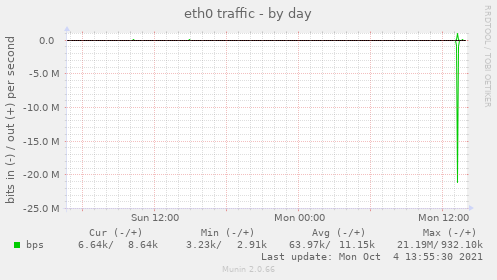 eth0 traffic