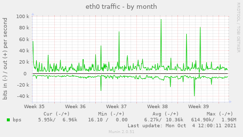 eth0 traffic