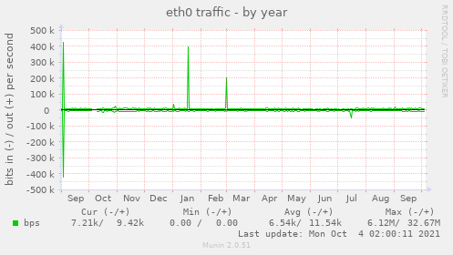 eth0 traffic