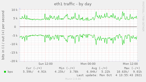 eth1 traffic