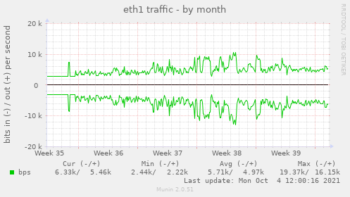 eth1 traffic