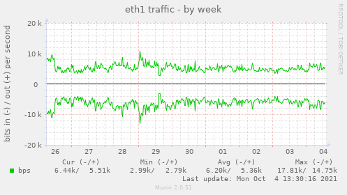 eth1 traffic