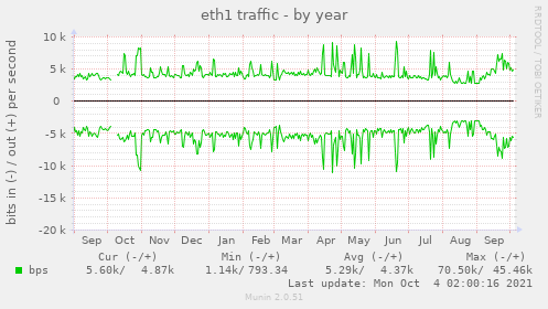 eth1 traffic