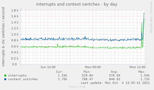 Interrupts and context switches