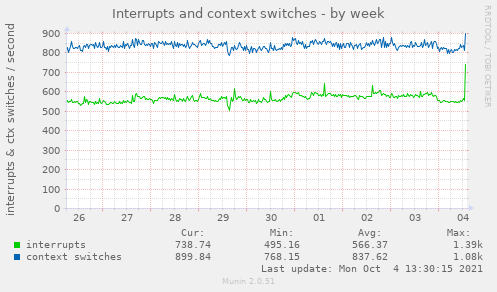 Interrupts and context switches