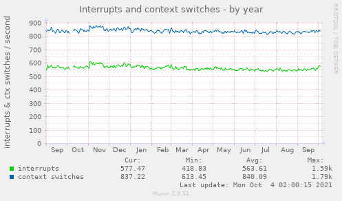 Interrupts and context switches
