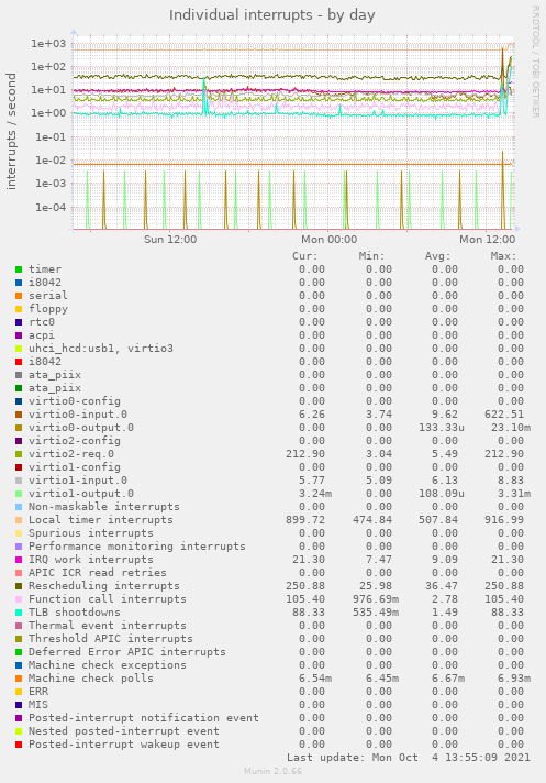 Individual interrupts