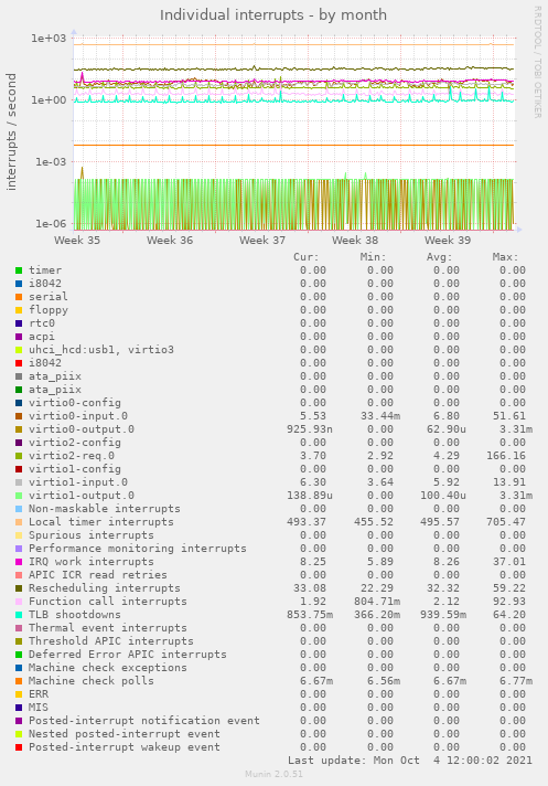 Individual interrupts