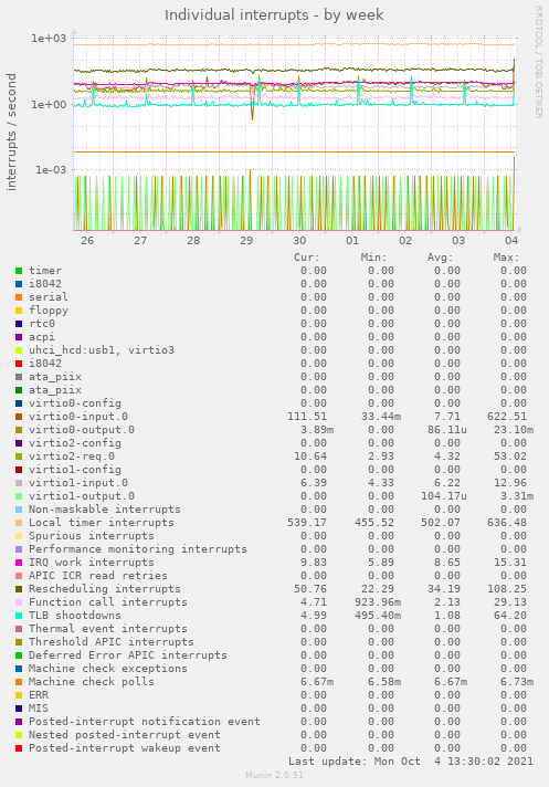 Individual interrupts