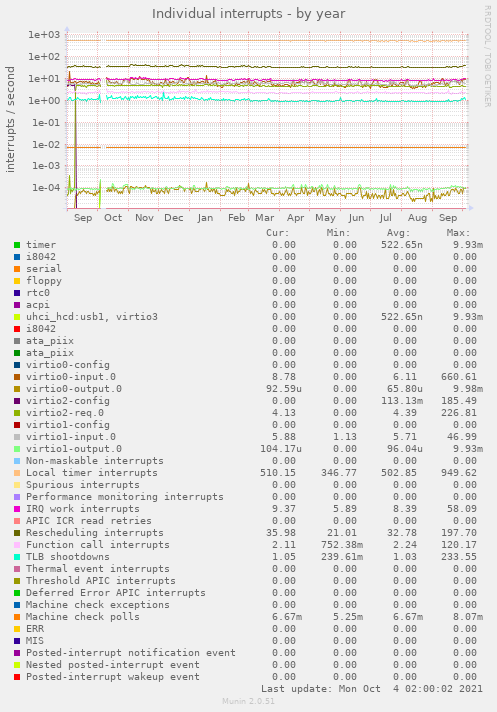 Individual interrupts
