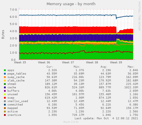 Memory usage