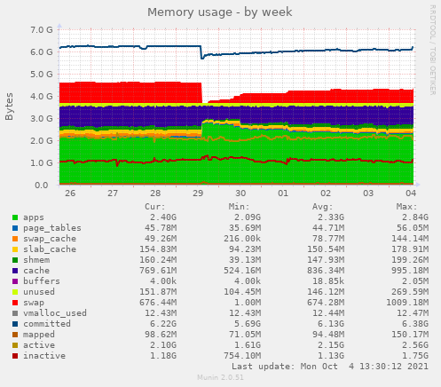 Memory usage
