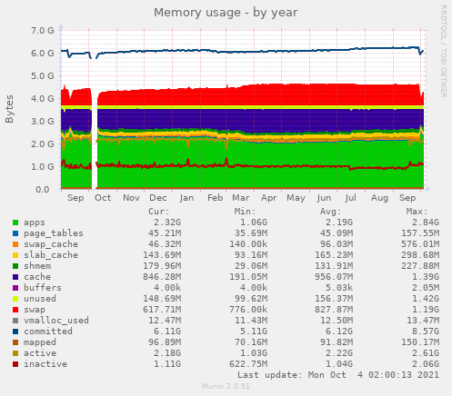 Memory usage