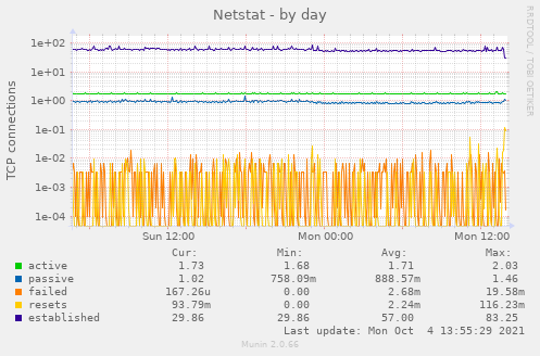 Netstat