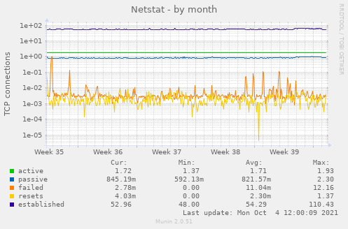 Netstat