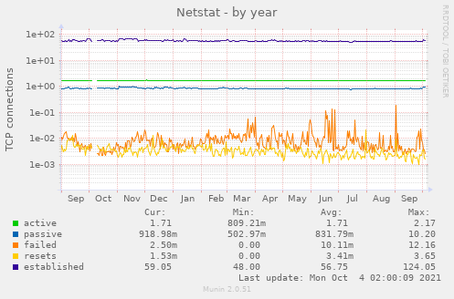 Netstat