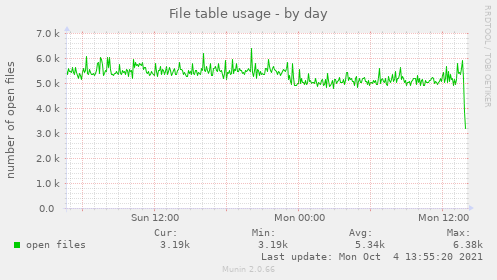 File table usage