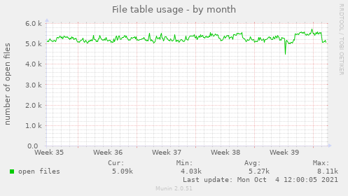 File table usage