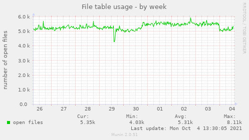 File table usage