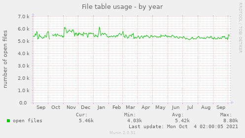 File table usage