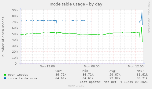 Inode table usage