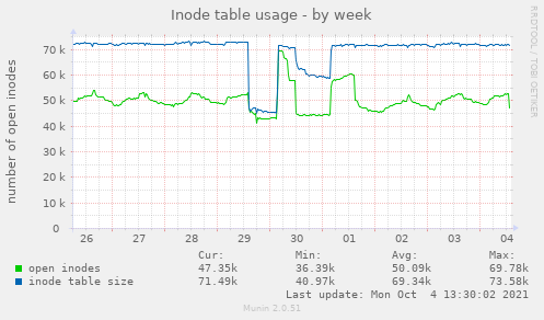 Inode table usage
