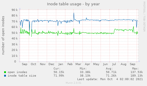 Inode table usage