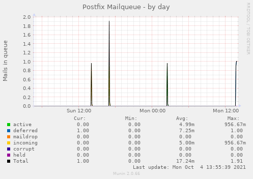 Postfix Mailqueue