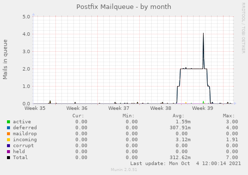 Postfix Mailqueue