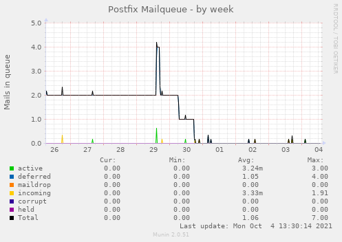 Postfix Mailqueue