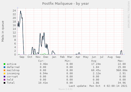 Postfix Mailqueue