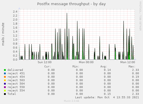 Postfix message throughput