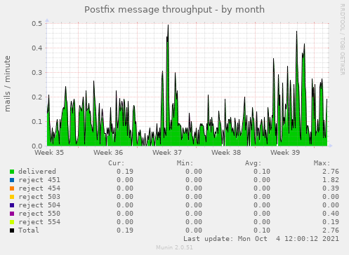 Postfix message throughput