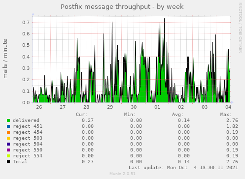 Postfix message throughput
