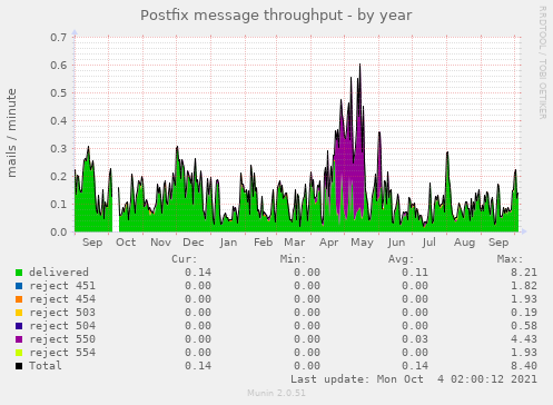 Postfix message throughput