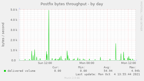 Postfix bytes throughput