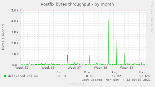 Postfix bytes throughput