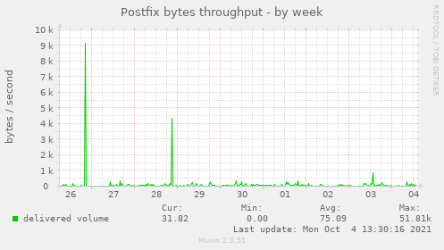 Postfix bytes throughput