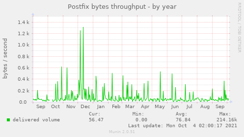 Postfix bytes throughput