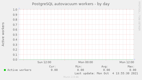 PostgreSQL autovacuum workers