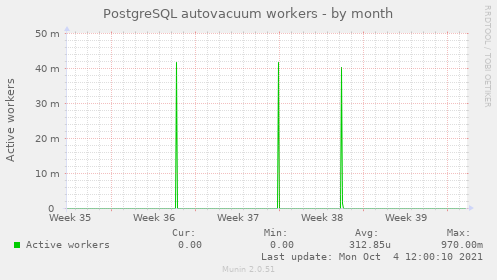 PostgreSQL autovacuum workers