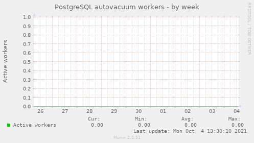 PostgreSQL autovacuum workers