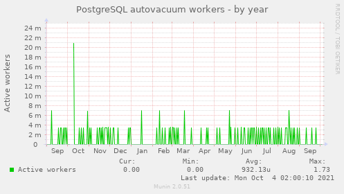 PostgreSQL autovacuum workers