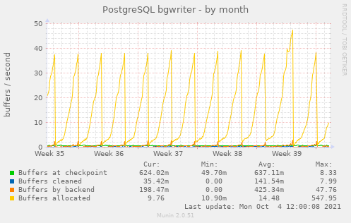 PostgreSQL bgwriter