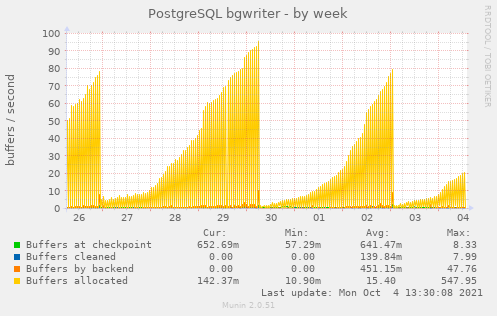 PostgreSQL bgwriter
