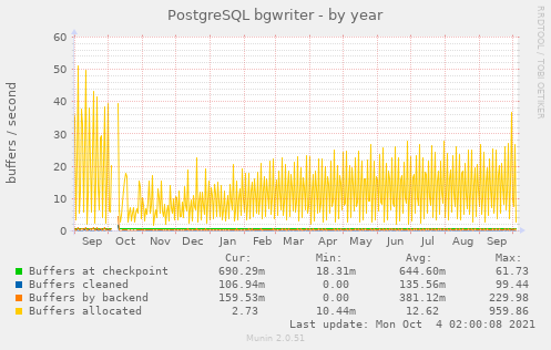 PostgreSQL bgwriter