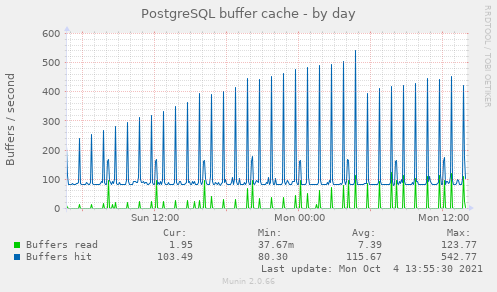 PostgreSQL buffer cache