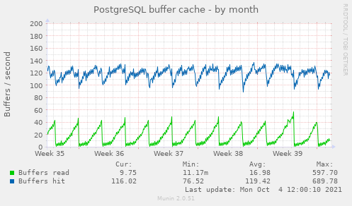 PostgreSQL buffer cache